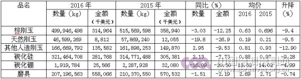 2016磨料磨具行业出口情况