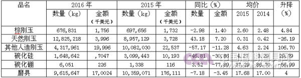 2016年磨料磨具行业进口情况