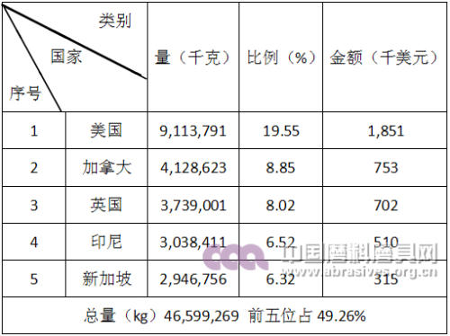 2016年天然刚玉、石榴石产品出口前五名国家和地区