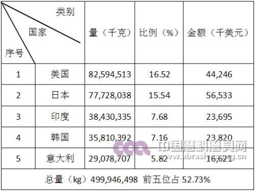 2016年棕刚玉产品出口前五名国家和地区