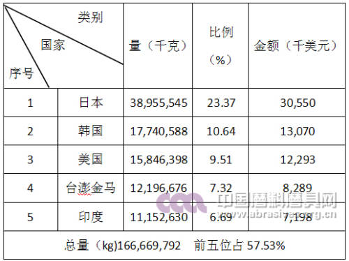 2016年其他人造刚玉产品出口前五名国家和地区