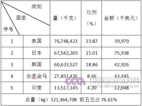 碳化硅产品出口前五名国家和地区