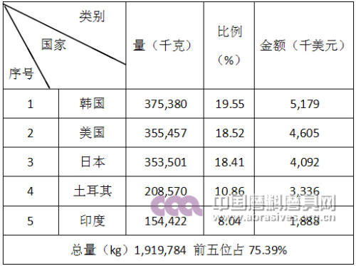 碳化硼产品出口前五名国家和地区