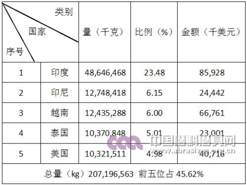 2016年磨具产品出口前五名国家和地区