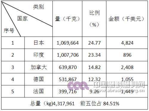 2016年其他人造刚玉产品进口前五名国家和地区