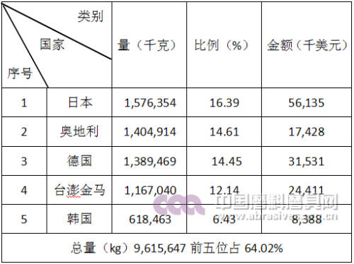 2016年磨具产品进口前五名国家和地区